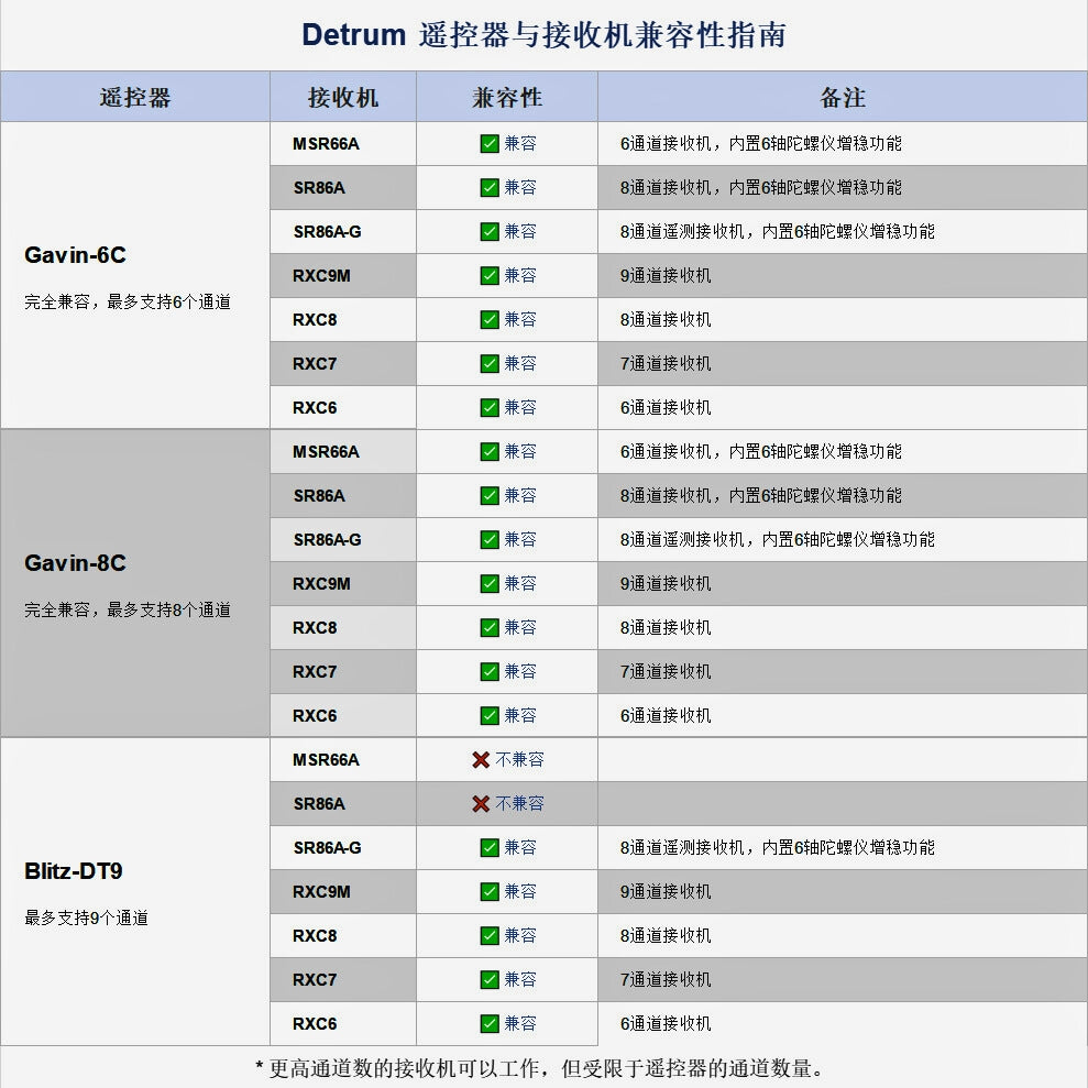 Dynam Detrum Transmitter Receiver Compatibility Guide